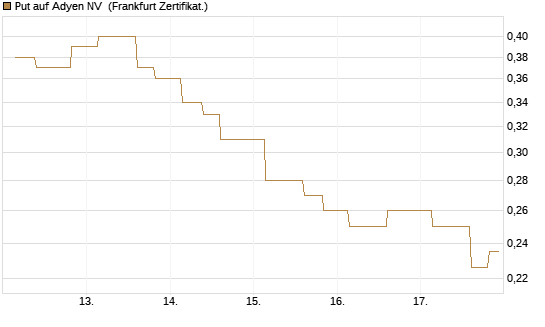 Put auf Adyen NV [Vontobel] Chart