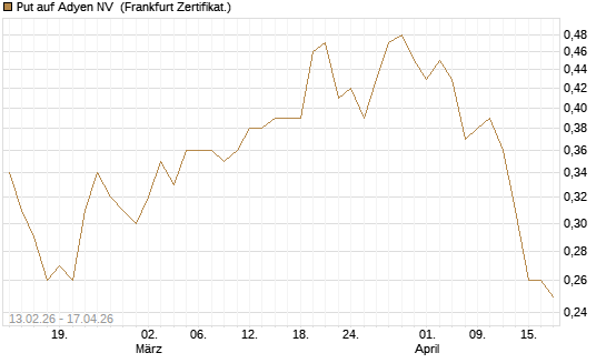 Put auf Adyen NV [Vontobel] Chart