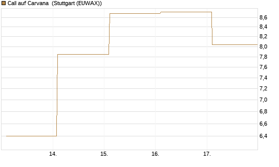 Call auf Carvana [Vontobel] Chart