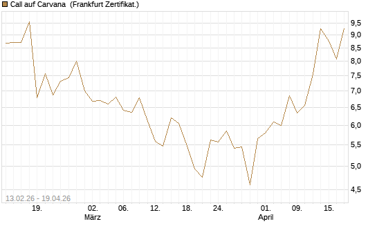 Call auf Carvana [Vontobel] Chart