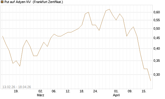 Put auf Adyen NV [Vontobel] Chart