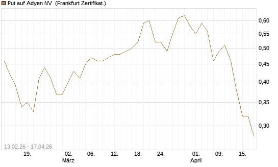 Put auf Adyen NV [Vontobel] Chart