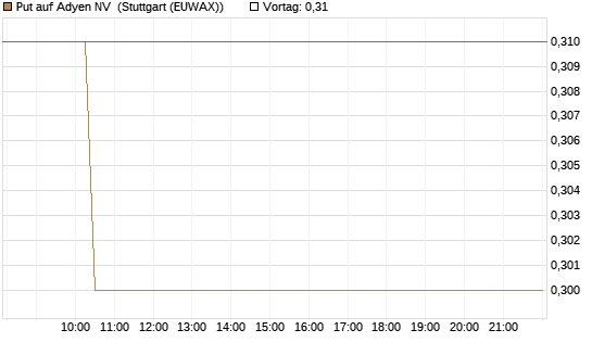 Put auf Adyen NV [Vontobel] Chart