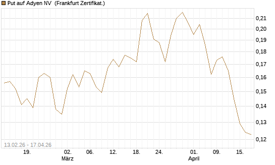 Put auf Adyen NV [Vontobel] Chart