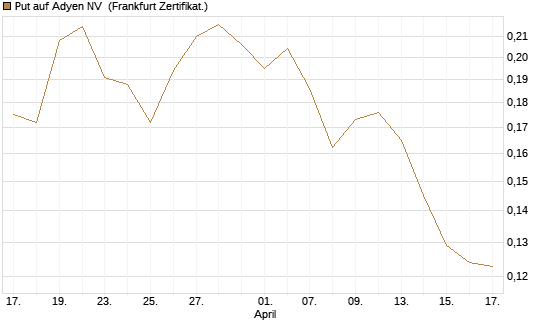 Put auf Adyen NV [Vontobel] Chart