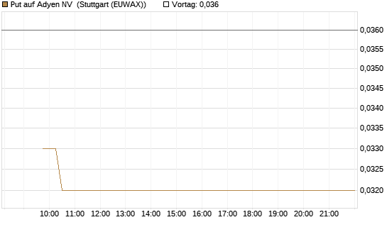 Put auf Adyen NV [Vontobel] Chart