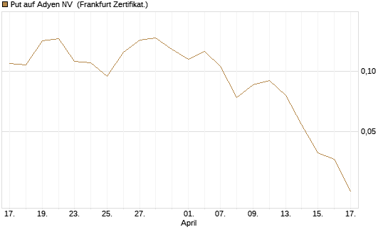 Put auf Adyen NV [Vontobel] Chart