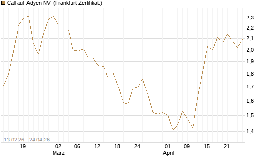 Call auf Adyen NV [Vontobel] Chart