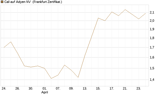 Call auf Adyen NV [Vontobel] Chart