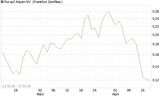 Put auf Adyen NV [Vontobel] Chart