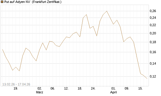 Put auf Adyen NV [Vontobel] Chart