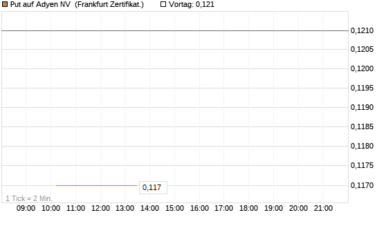 Put auf Adyen NV [Vontobel] Chart