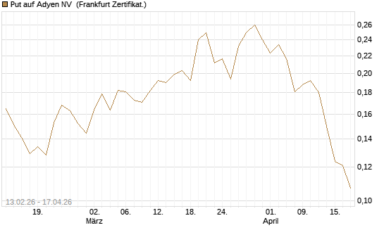 Put auf Adyen NV [Vontobel] Chart