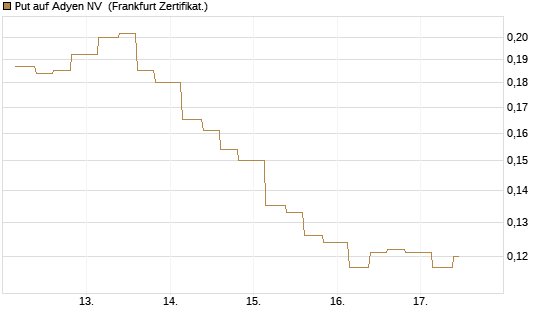 Put auf Adyen NV [Vontobel] Chart