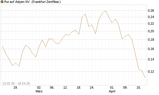 Put auf Adyen NV [Vontobel] Chart