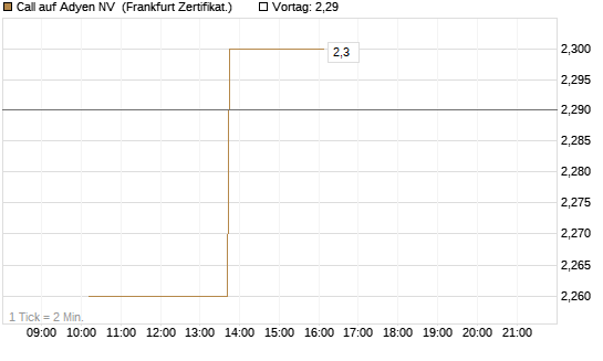 Call auf Adyen NV [Vontobel] Chart
