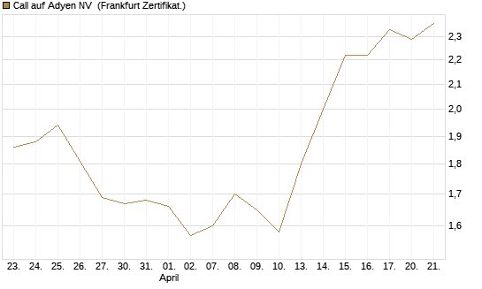 Call auf Adyen NV [Vontobel] Chart
