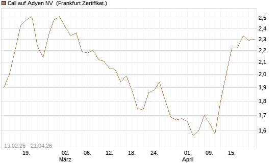 Call auf Adyen NV [Vontobel] Chart