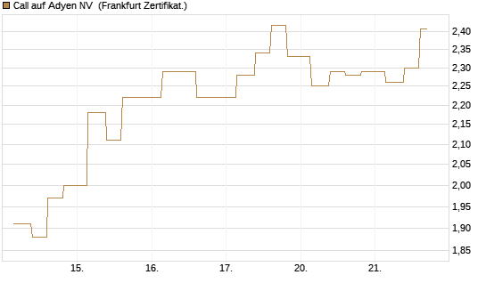 Call auf Adyen NV [Vontobel] Chart