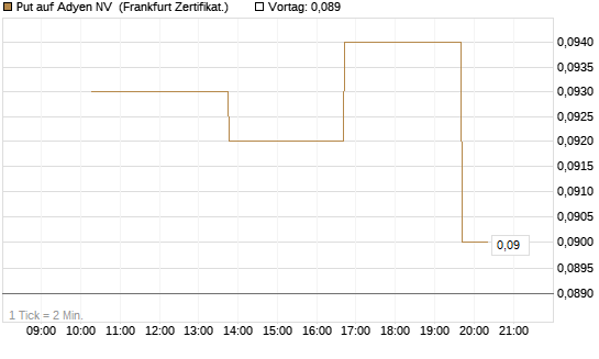 Put auf Adyen NV [Vontobel] Chart