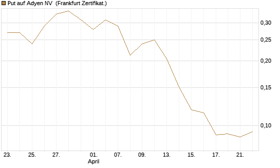 Put auf Adyen NV [Vontobel] Chart