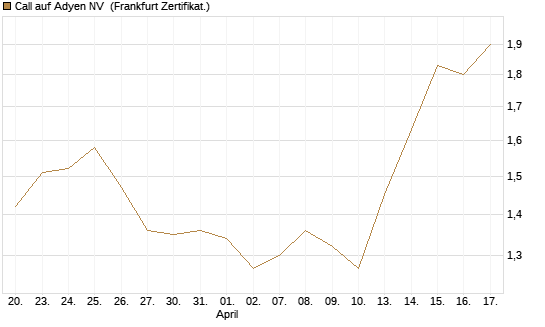 Call auf Adyen NV [Vontobel] Chart