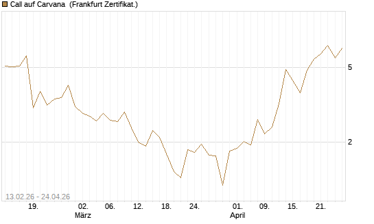 Call auf Carvana [Vontobel] Chart