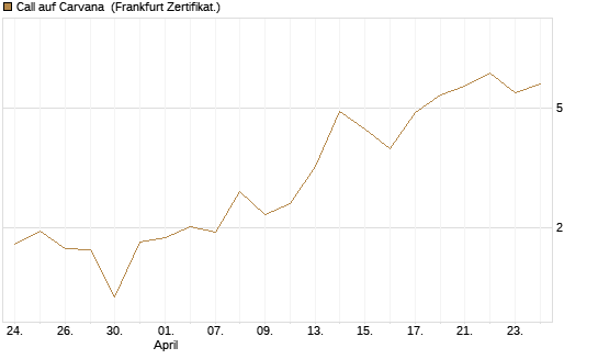 Call auf Carvana [Vontobel] Chart
