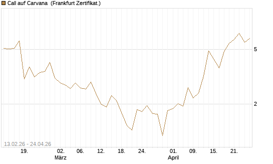 Call auf Carvana [Vontobel] Chart