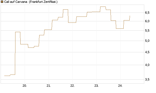 Call auf Carvana [Vontobel] Chart