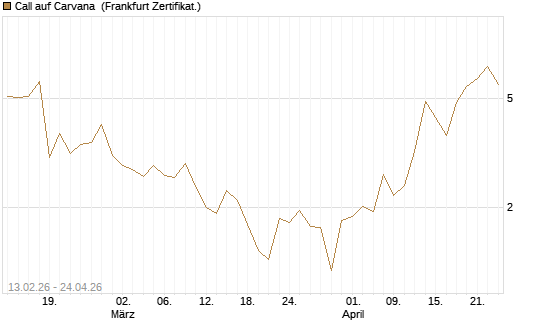 Call auf Carvana [Vontobel] Chart