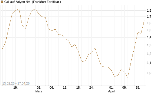 Call auf Adyen NV [Vontobel] Chart
