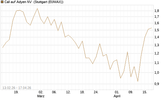 Call auf Adyen NV [Vontobel] Chart