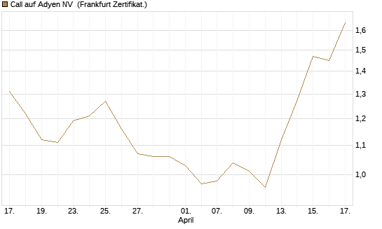 Call auf Adyen NV [Vontobel] Chart