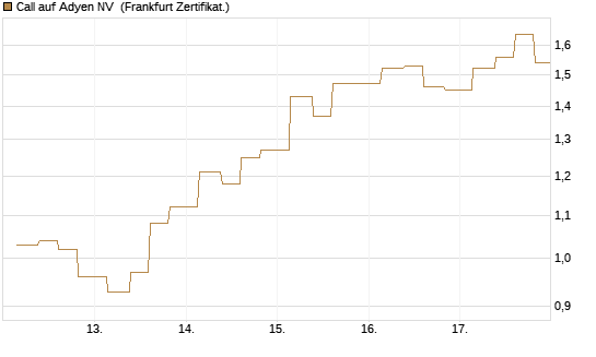 Call auf Adyen NV [Vontobel] Chart