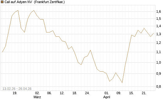 Call auf Adyen NV [Vontobel] Chart