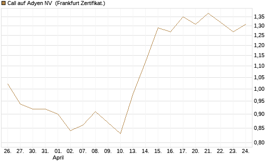 Call auf Adyen NV [Vontobel] Chart