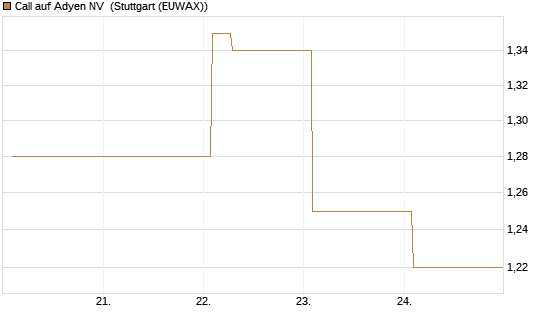 Call auf Adyen NV [Vontobel] Chart