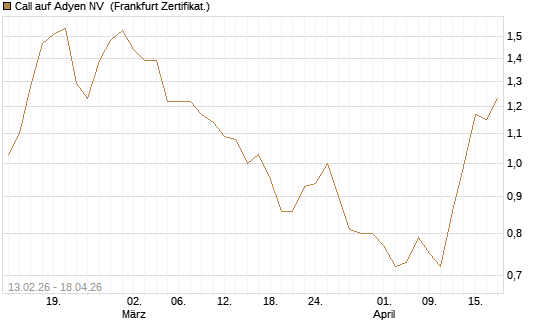 Call auf Adyen NV [Vontobel] Chart