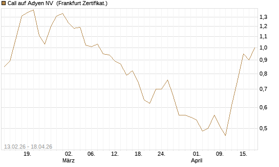 Call auf Adyen NV [Vontobel] Chart