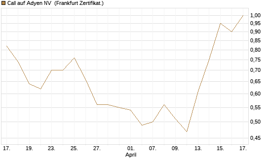 Call auf Adyen NV [Vontobel] Chart