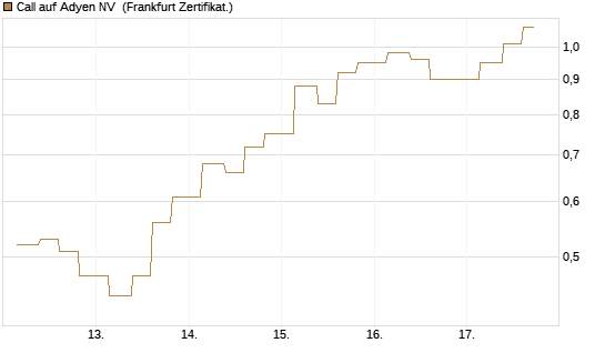 Call auf Adyen NV [Vontobel] Chart