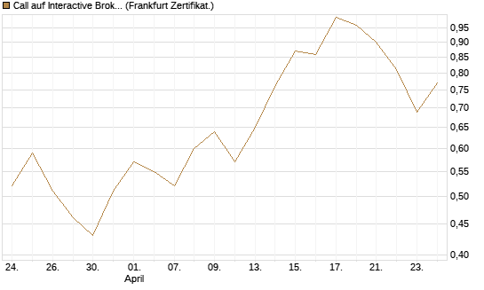 Call auf Interactive Brokers [Vontobel] Chart