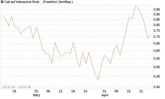 Call auf Interactive Brokers [Vontobel] Chart