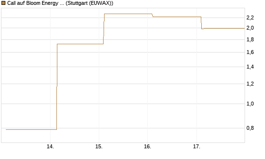 Call auf Bloom Energy A [Vontobel] Chart