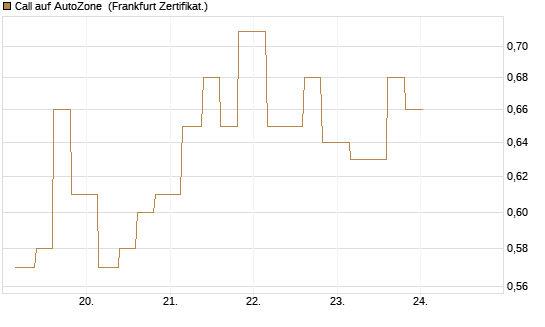 Call auf AutoZone [Vontobel] Chart