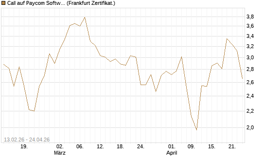 Call auf Paycom Software [Vontobel] Chart
