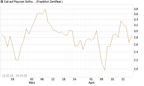 Call auf Paycom Software [Vontobel] Chart