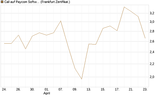 Call auf Paycom Software [Vontobel] Chart
