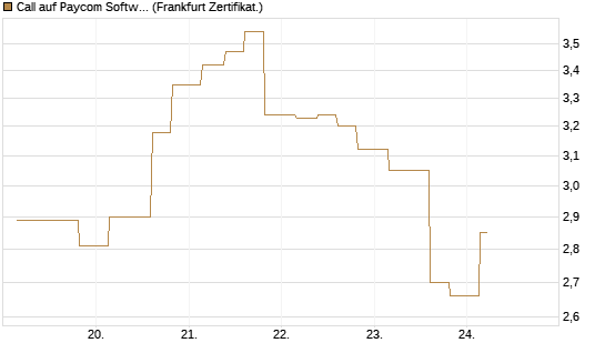 Call auf Paycom Software [Vontobel] Chart